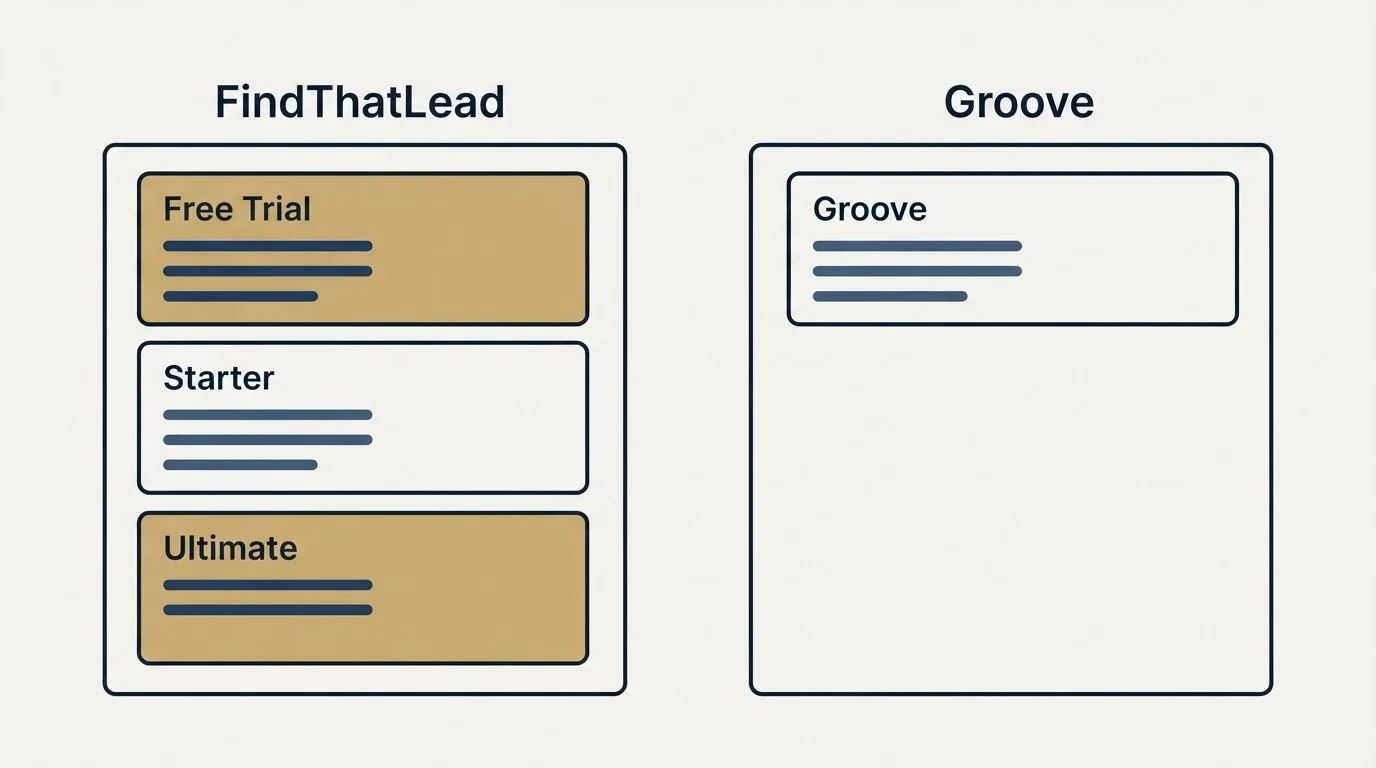 Pricing panels: Pricing Comparison (FindThatLead, Groove, Free Trial, Starter)
