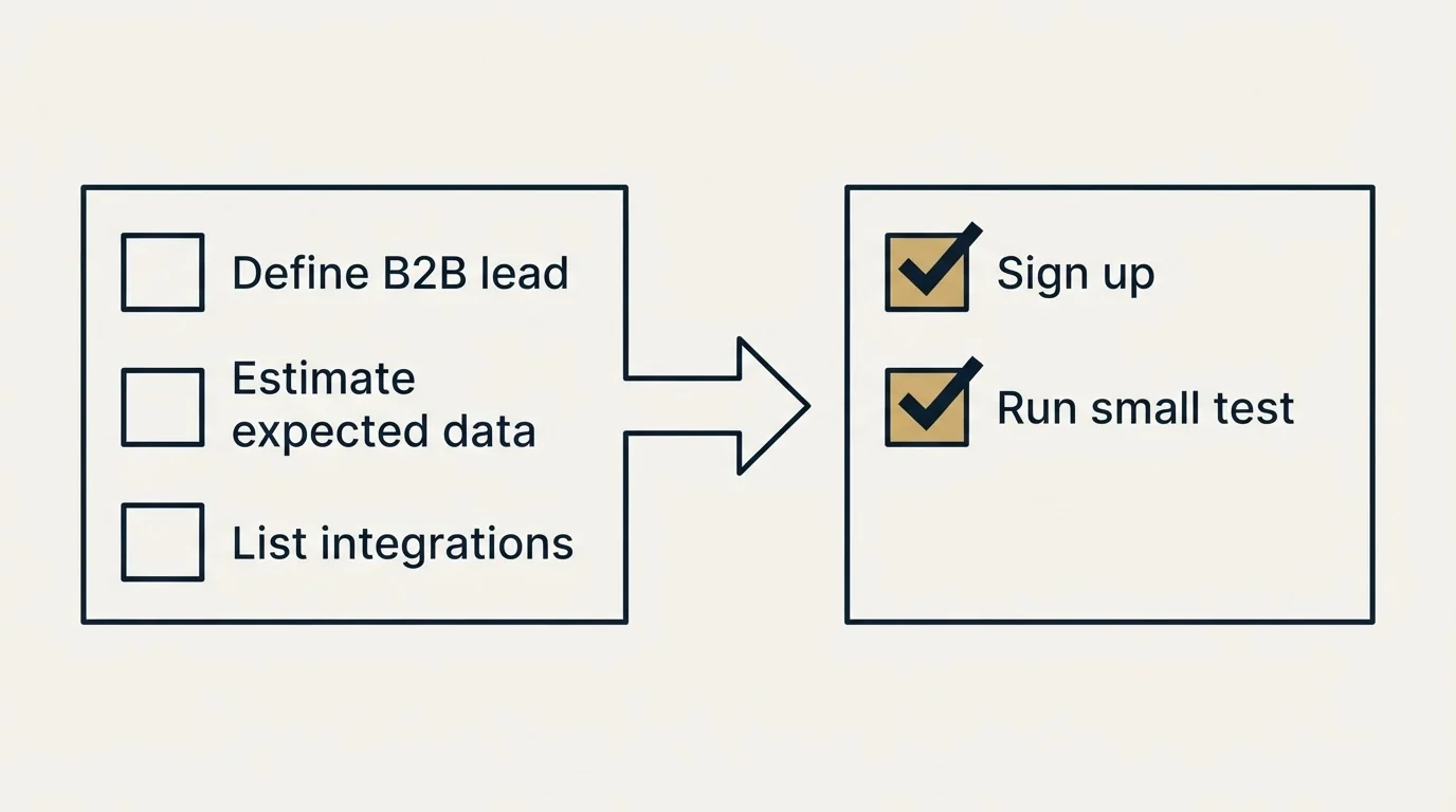 Before-and-after steps: Getting Started Checklist (Define B2B lead, Estimate expected data, List integrations, Sign up)
