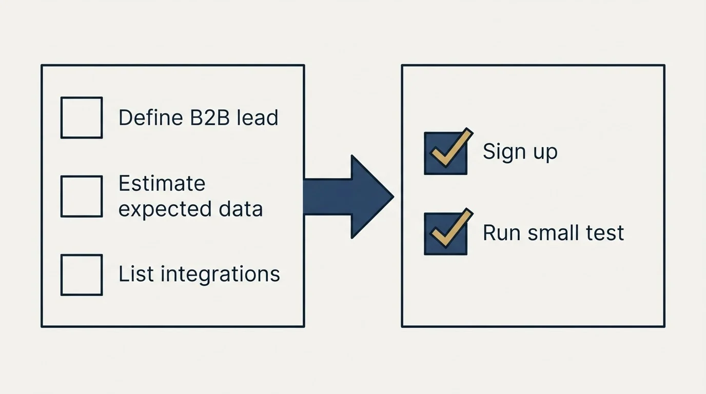 Before-and-after steps: Getting Started Checklist (Define B2B lead, Estimate expected data, List integrations, Sign up)