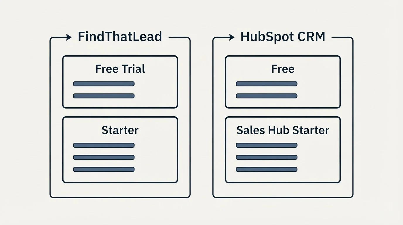 Pricing panels: Pricing Comparison (FindThatLead, HubSpot CRM, Free Trial, Free)