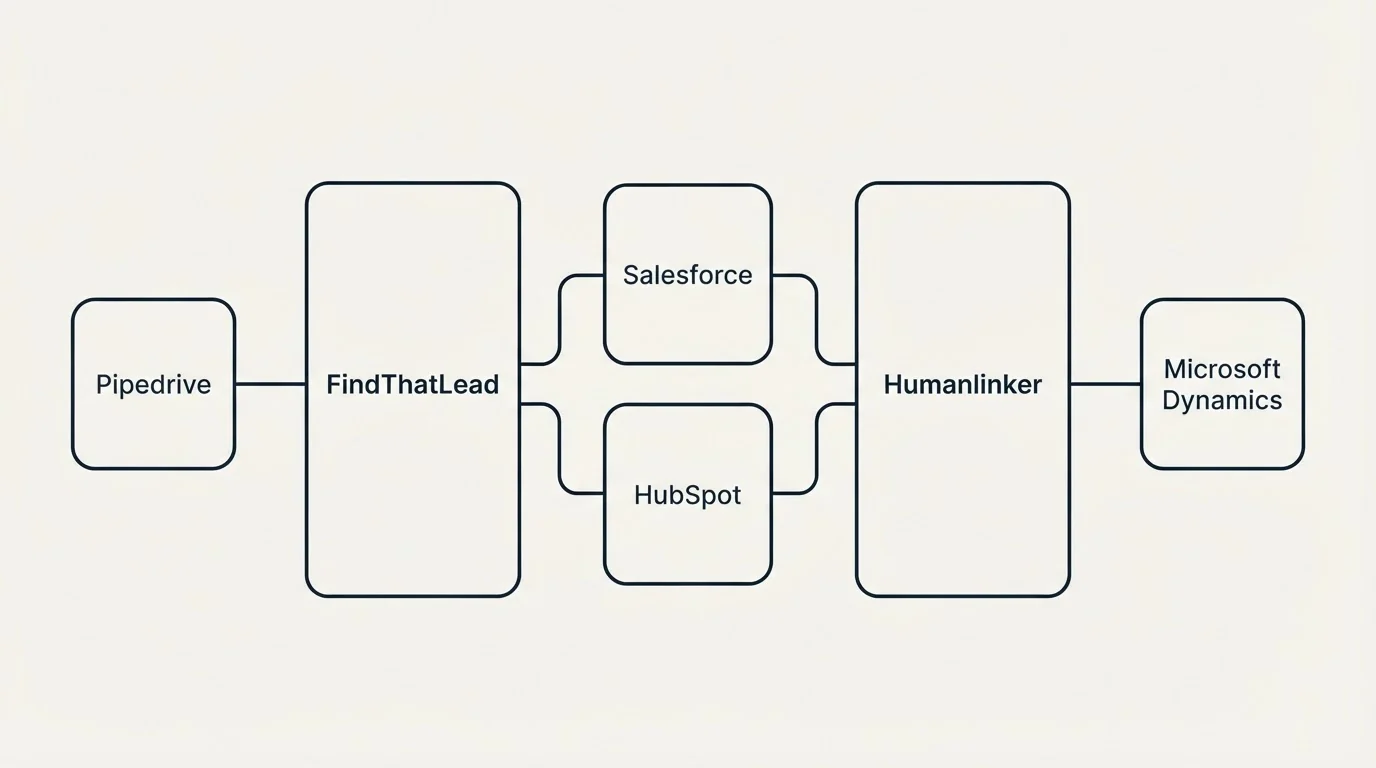 Integration schematic: Integration Ecosystem (FindThatLead, Humanlinker, Salesforce, HubSpot)