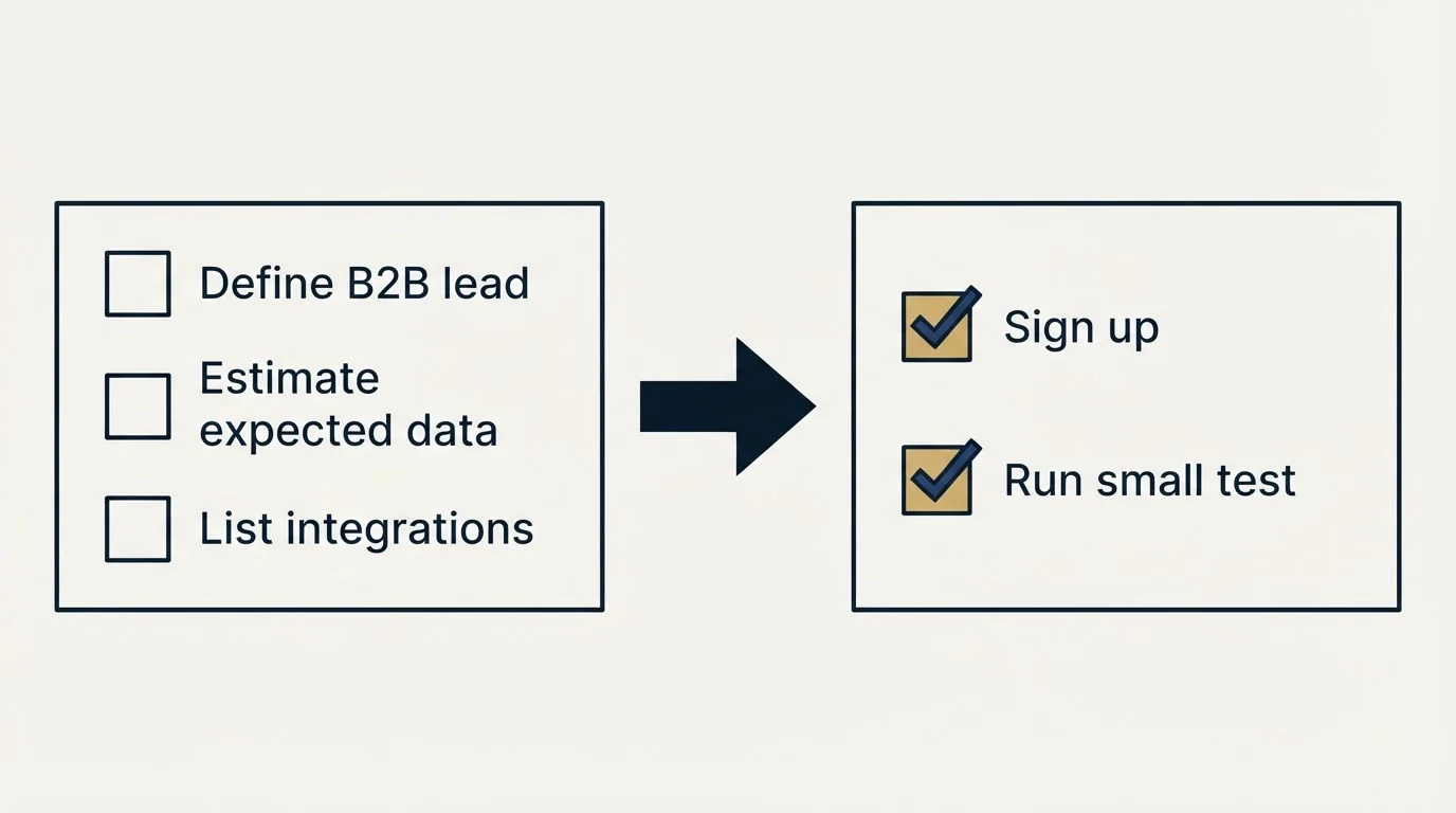 Before-and-after steps: Getting Started Checklist (Define B2B lead, Estimate expected data, List integrations, Sign up)