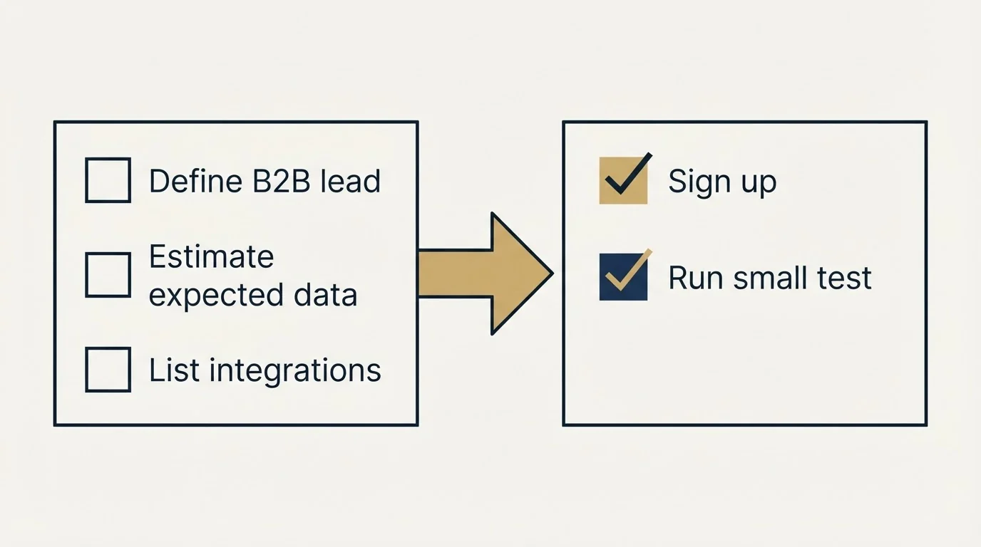 Before-and-after steps: Getting Started Checklist (Define B2B lead, Estimate expected data, List integrations, Sign up)