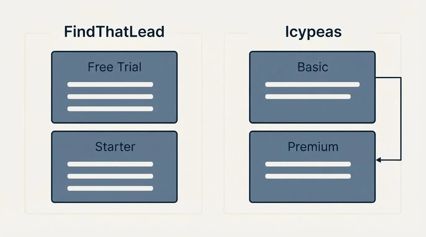 Pricing panels: Pricing Comparison (FindThatLead, Icypeas, Free Trial, Basic)