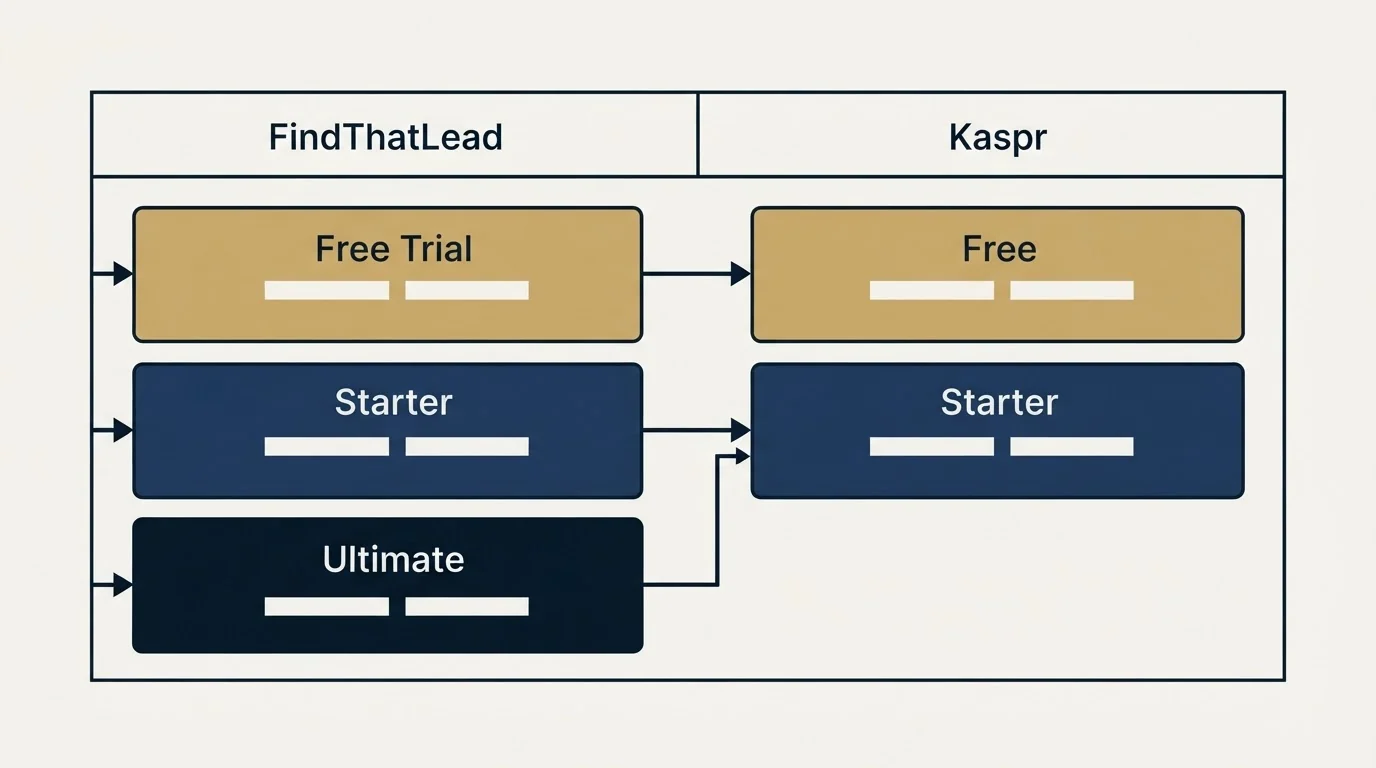 Pricing table: Pricing Comparison (FindThatLead, Kaspr, Free Trial, Free)