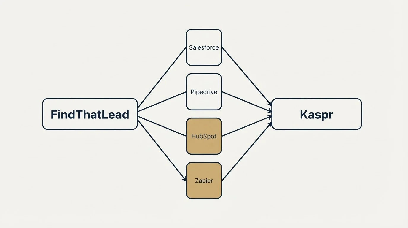 Integration schematic: Integration Ecosystem (FindThatLead, Kaspr, Salesforce, Pipedrive)