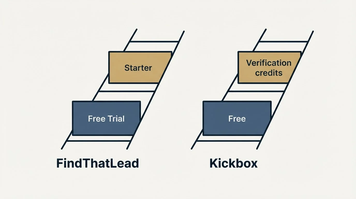 Pricing ladder: Pricing Comparison (FindThatLead, Kickbox, Free Trial, Free)