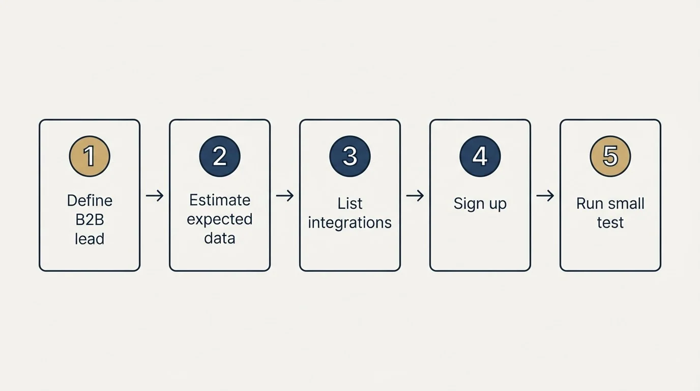 Step sequence: Getting Started Checklist (Define B2B lead, Estimate expected data, List integrations, Sign up)
