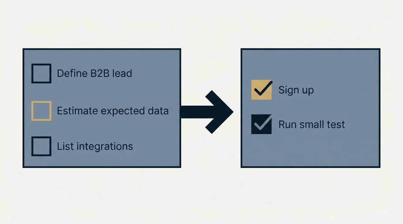 Before-and-after steps: Getting Started Checklist (Define B2B lead, Estimate expected data, List integrations, Sign up)