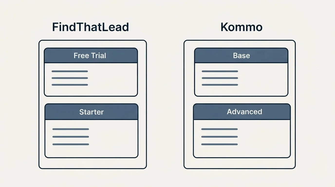 Pricing panels: Pricing Comparison (FindThatLead, Kommo, Free Trial, Base)