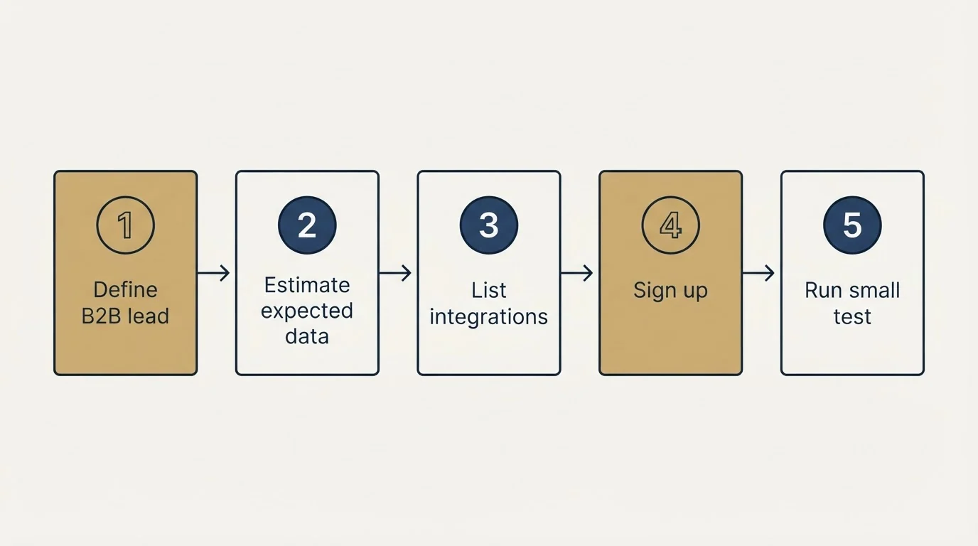 Step sequence: Getting Started Checklist (Define B2B lead, Estimate expected data, List integrations, Sign up)