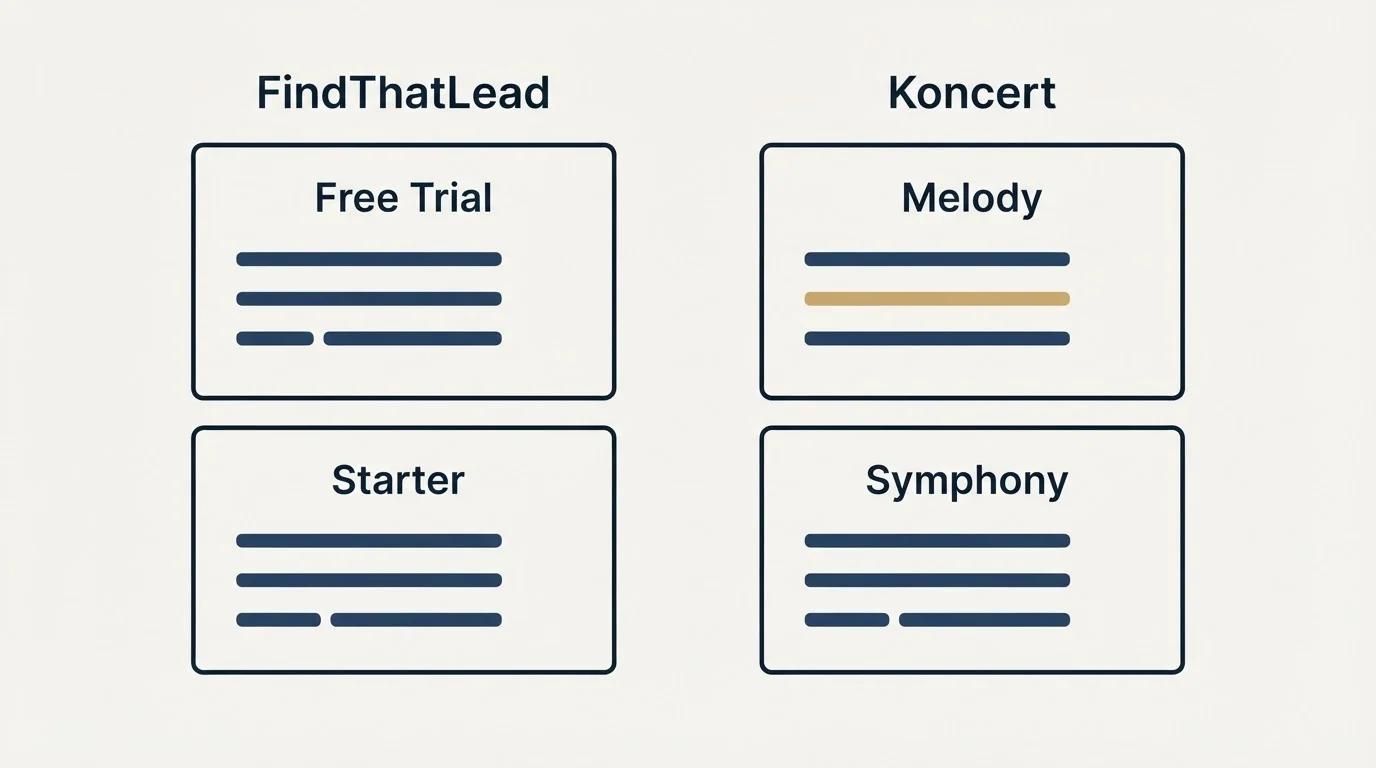Pricing panels: Pricing Comparison (FindThatLead, Koncert, Free Trial, Melody)