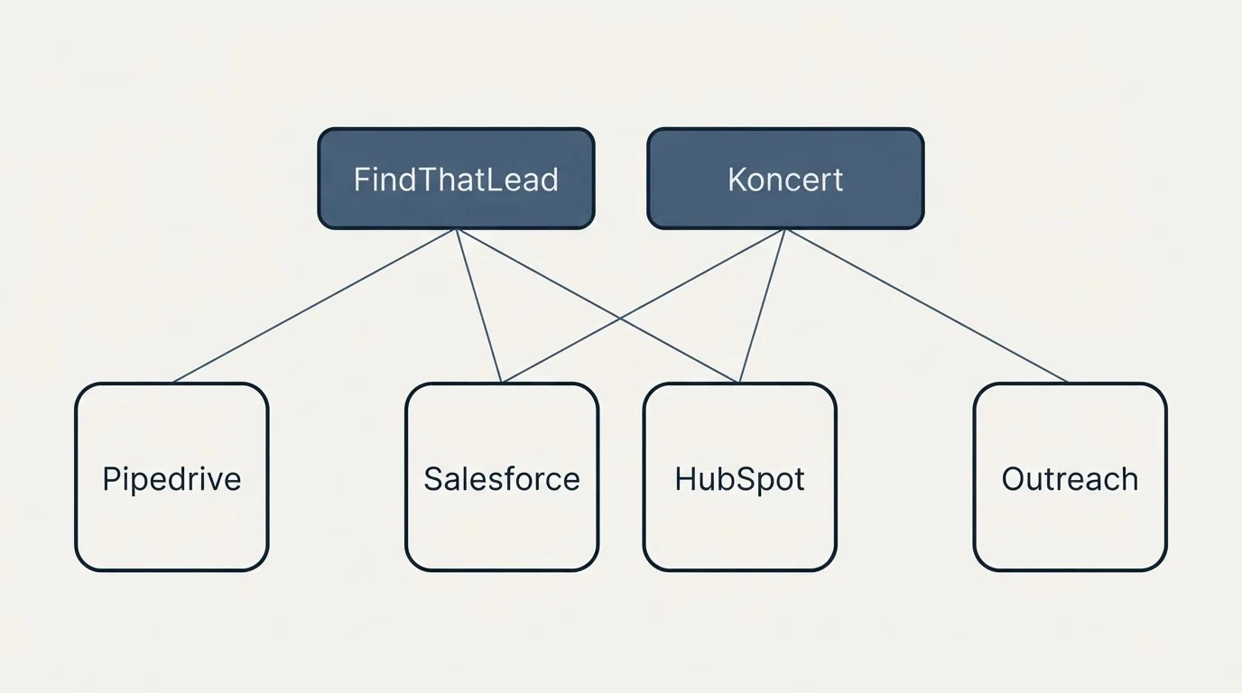 Integration grid: Integration Ecosystem (FindThatLead, Koncert, Salesforce, HubSpot)