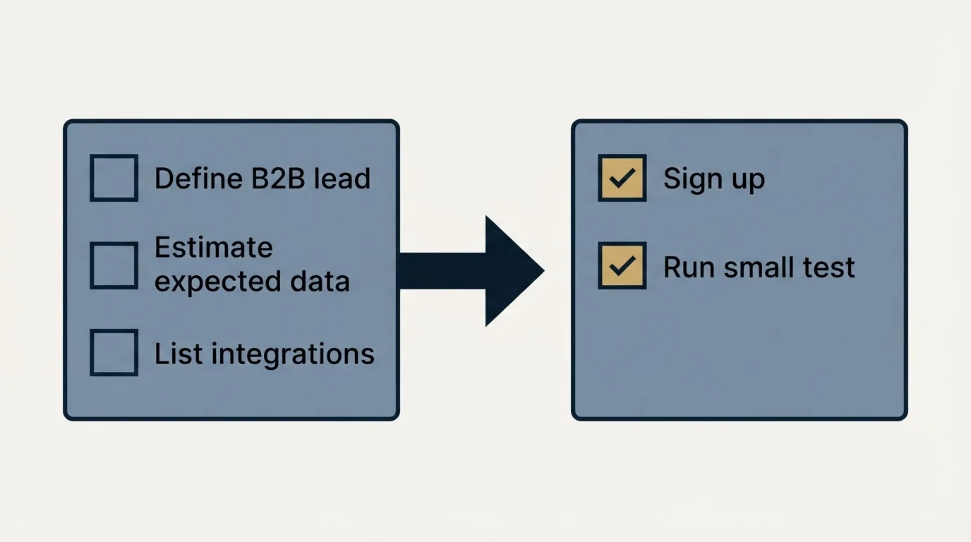 Before-and-after steps: Getting Started Checklist (Define B2B lead, Estimate expected data, List integrations, Sign up)