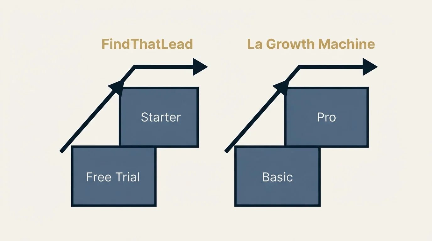 Pricing ladder: Pricing Comparison (FindThatLead, La Growth Machine, Free Trial, Basic)