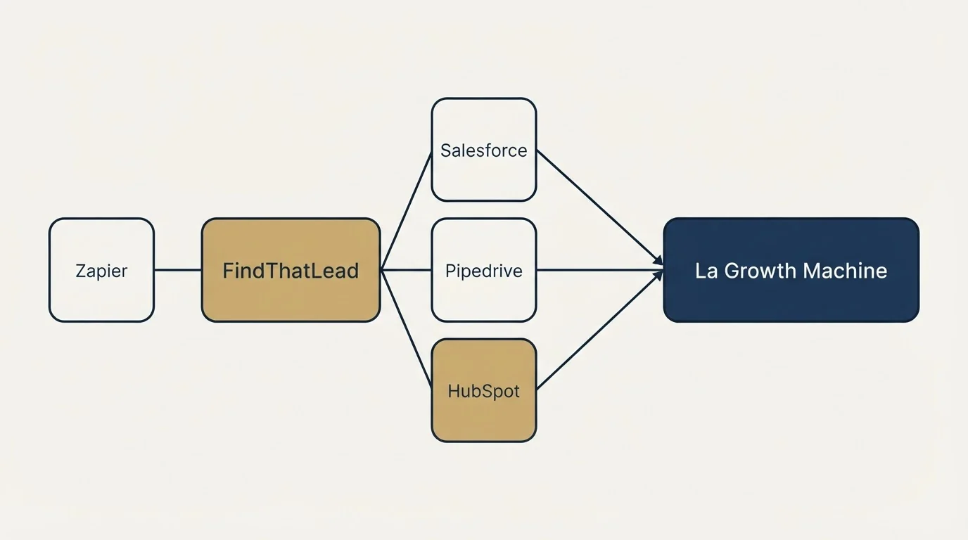 Integration schematic: Integration Ecosystem (FindThatLead, La Growth Machine, Salesforce, Pipedrive)