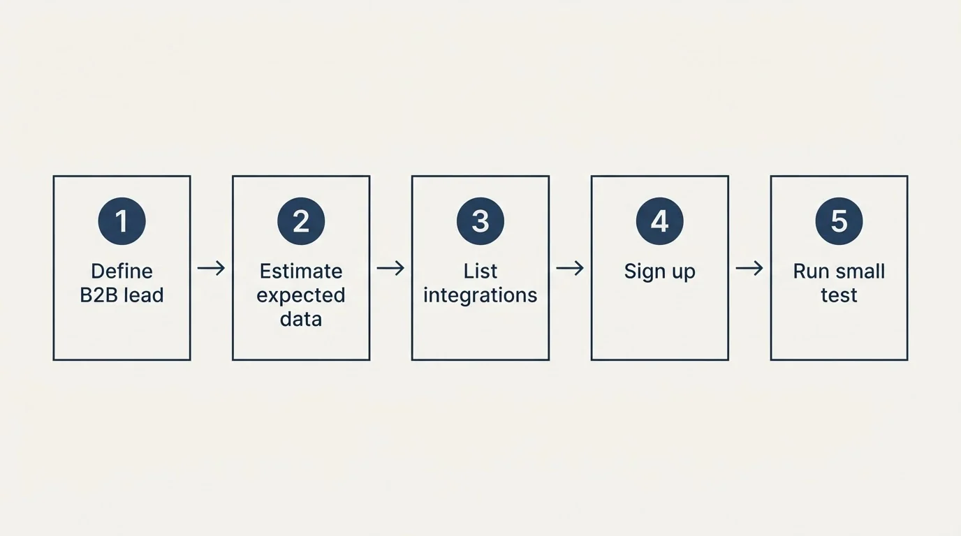Step sequence: Getting Started Checklist (Define B2B lead, Estimate expected data, List integrations, Sign up)