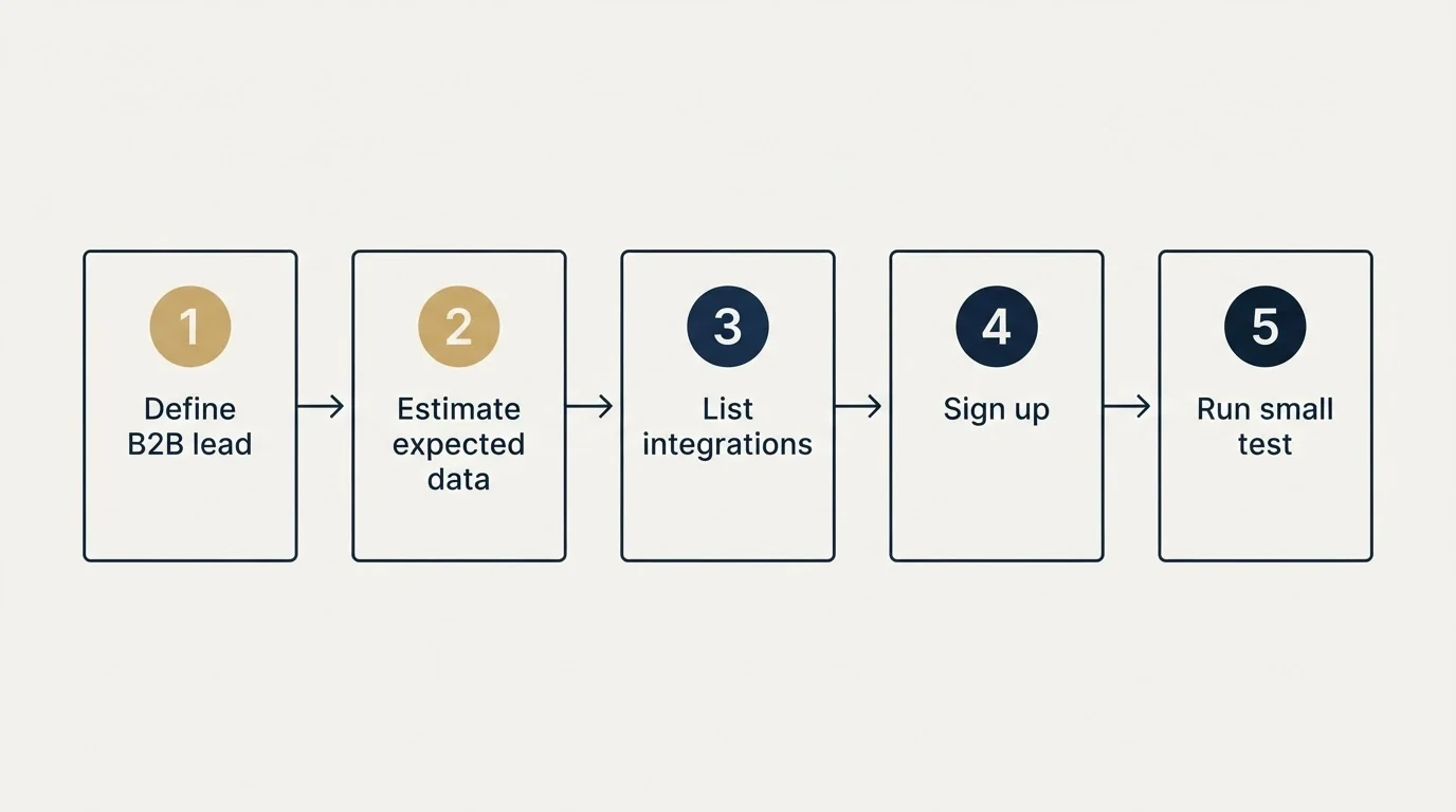 Step sequence: Getting Started Checklist (Define B2B lead, Estimate expected data, List integrations, Sign up)