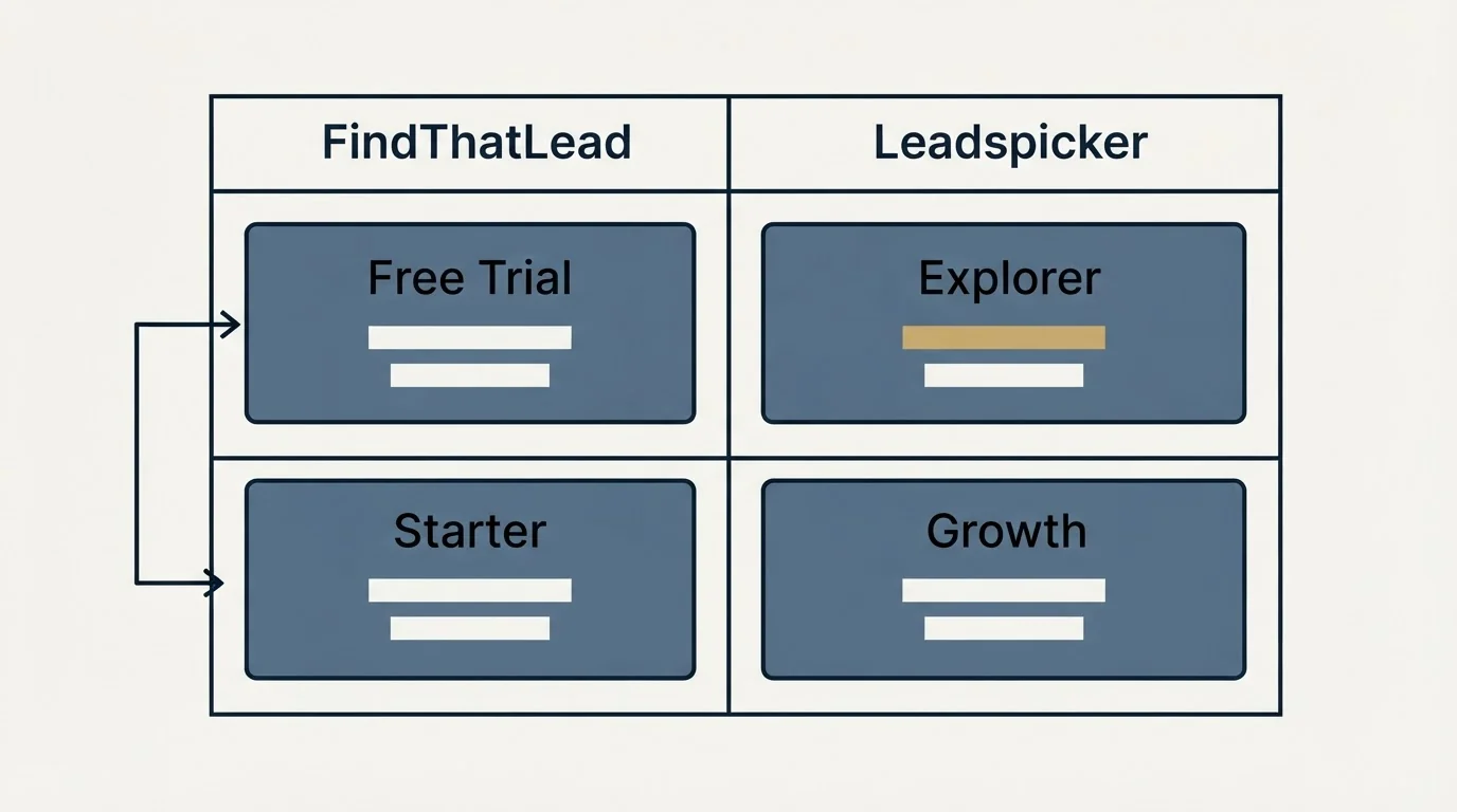 Pricing table: Pricing Comparison (FindThatLead, Leadspicker, Free Trial, Explorer)