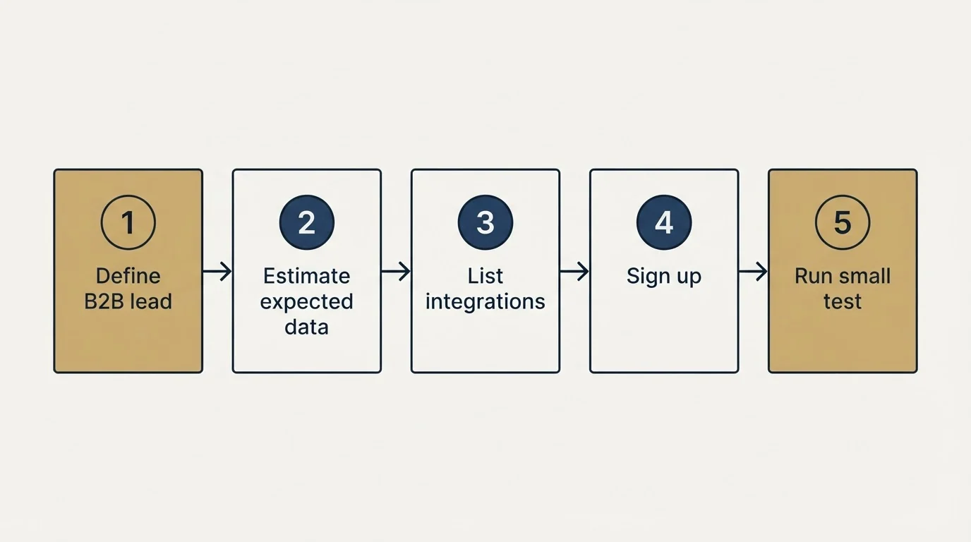 Step sequence: Getting Started Checklist (Define B2B lead, Estimate expected data, List integrations, Sign up)