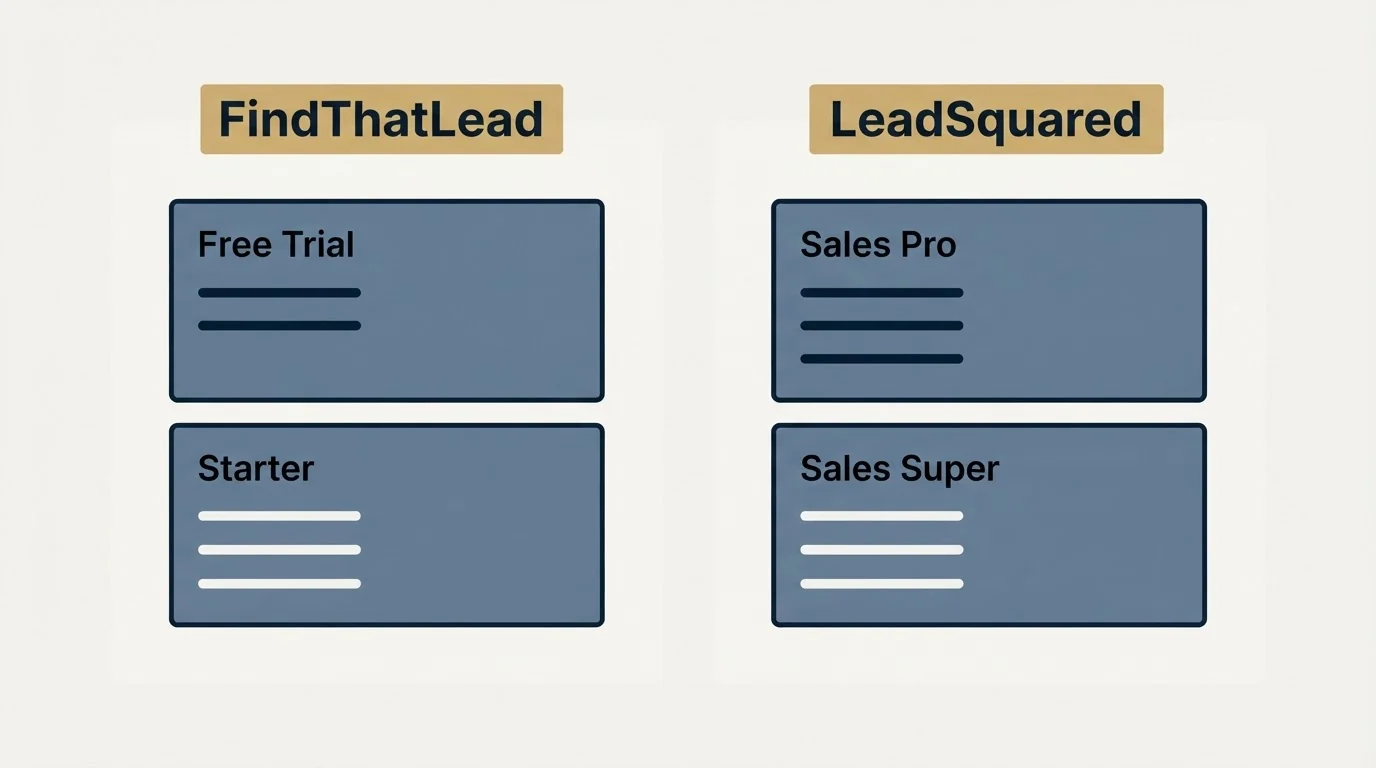 Pricing panels: Pricing Comparison (FindThatLead, LeadSquared, Free Trial, Sales Pro)