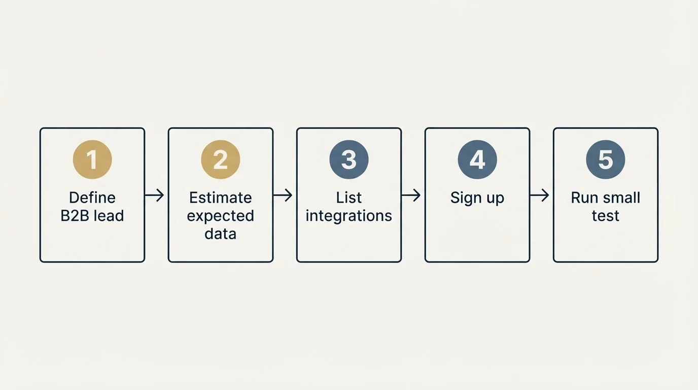 Step sequence: Getting Started Checklist (Define B2B lead, Estimate expected data, List integrations, Sign up)