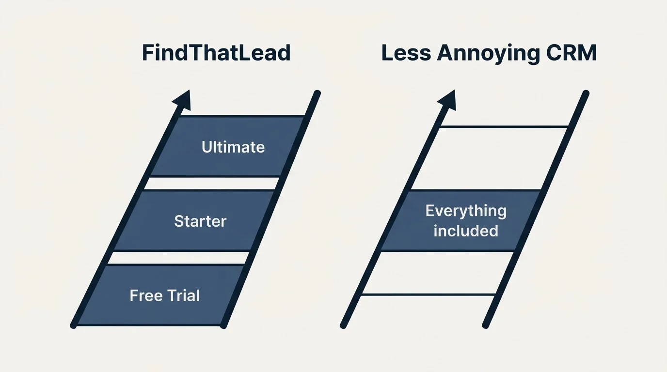 Pricing ladder: Pricing Comparison (FindThatLead, Less Annoying CRM, Free Trial, Everything included)