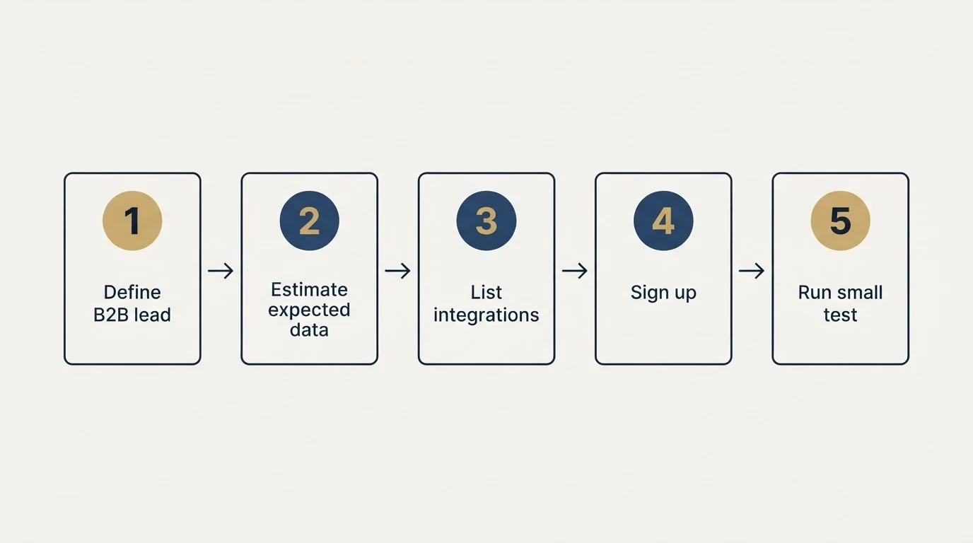 Step sequence: Getting Started Checklist (Define B2B lead, Estimate expected data, List integrations, Sign up)