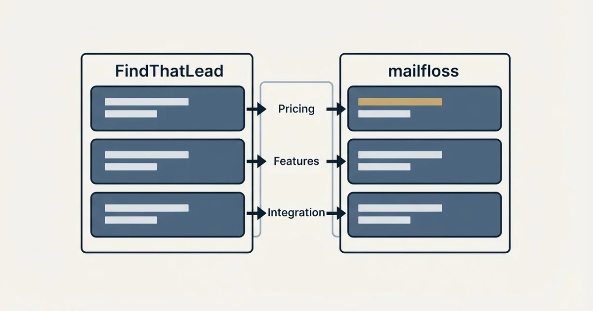 Comparison panel: FindThatLead vs mailfloss (Pricing, Features, Integration)