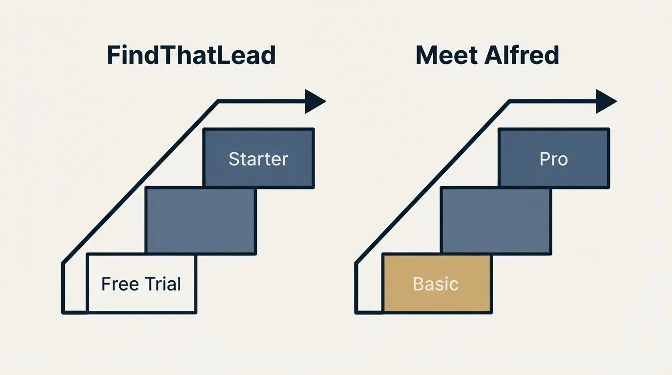 Pricing ladder: Pricing Comparison (FindThatLead, Meet Alfred, Free Trial, Basic)
