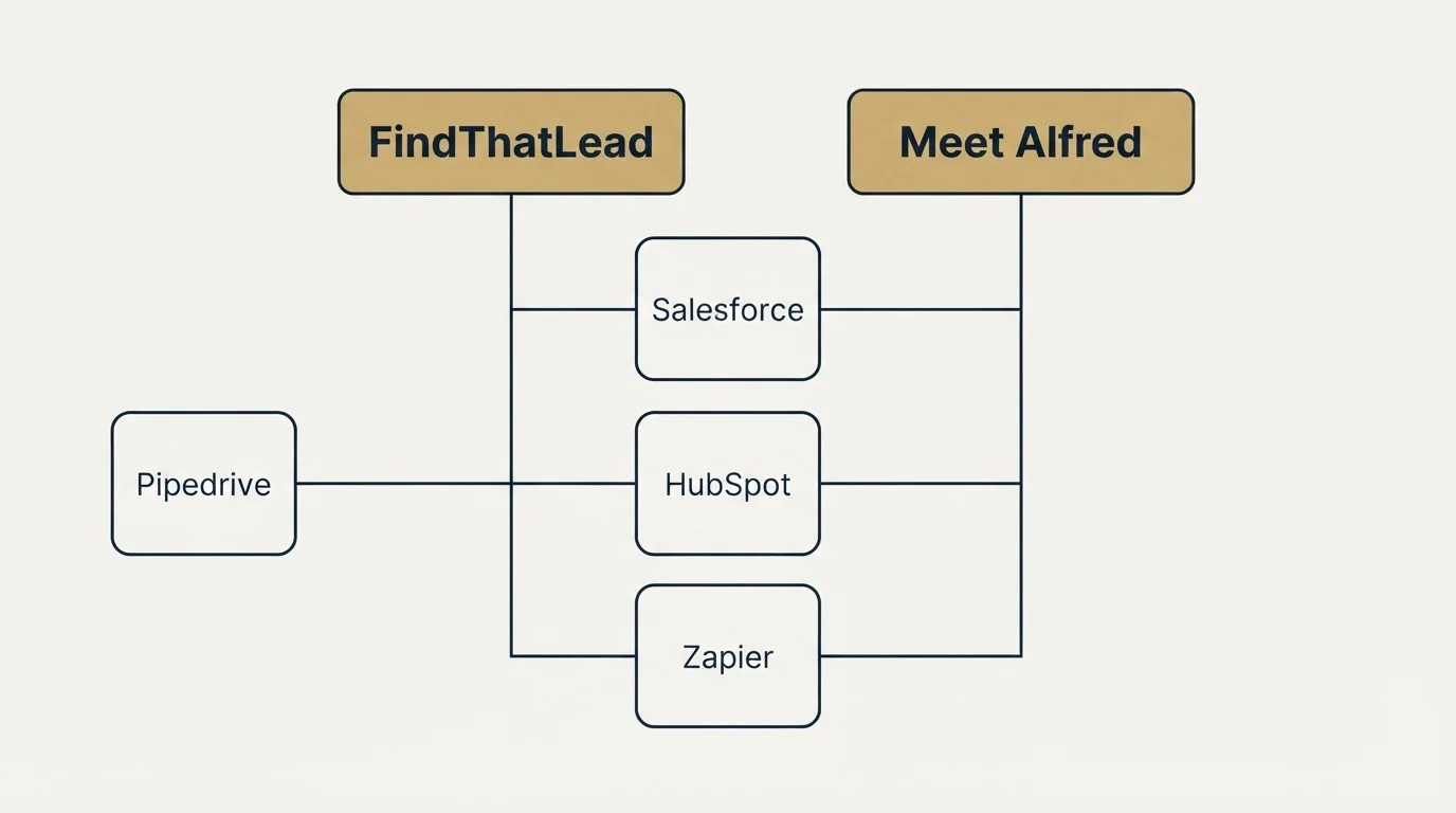 Integration grid: Integration Ecosystem (FindThatLead, Meet Alfred, Salesforce, HubSpot)