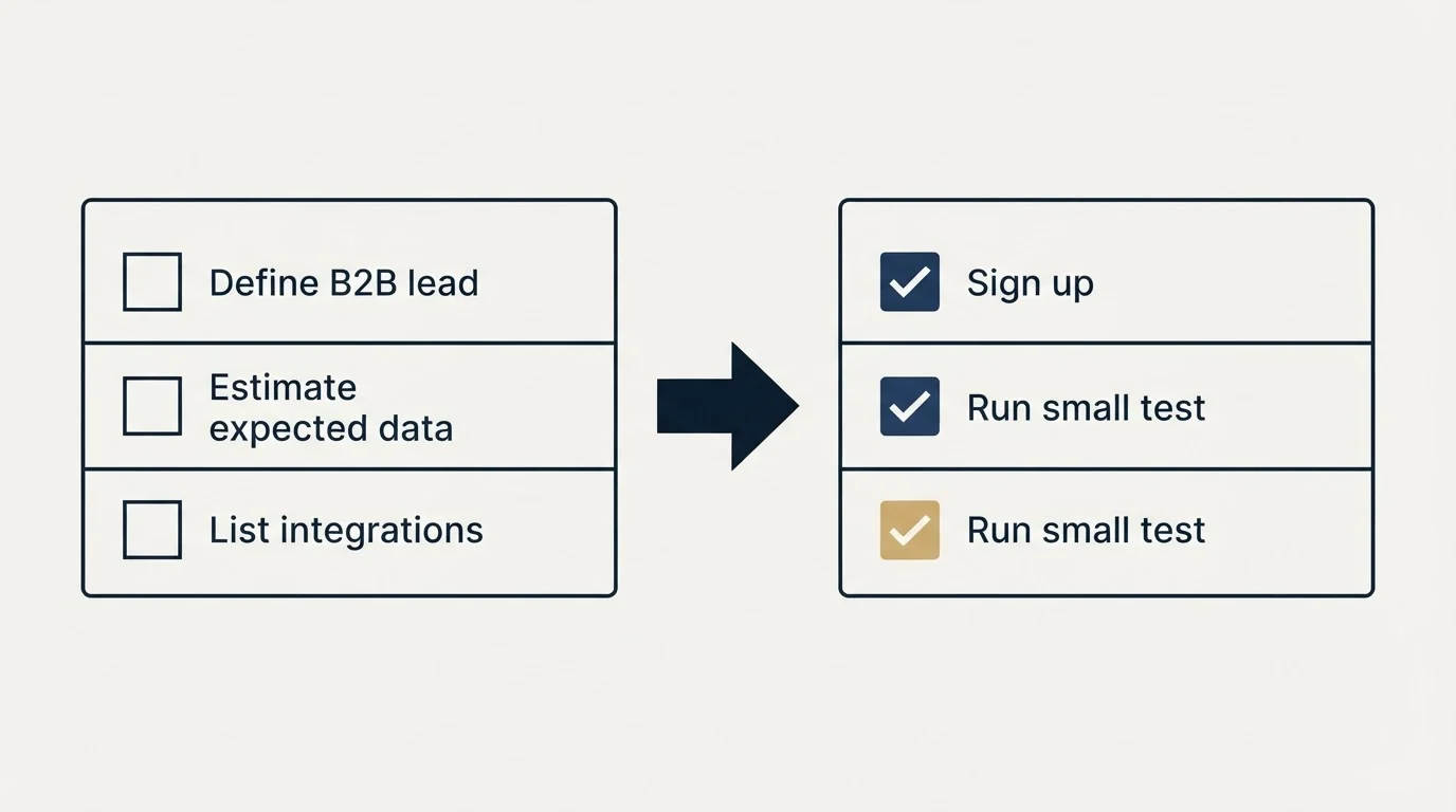 Before-and-after steps: Getting Started Checklist (Define B2B lead, Estimate expected data, List integrations, Sign up)