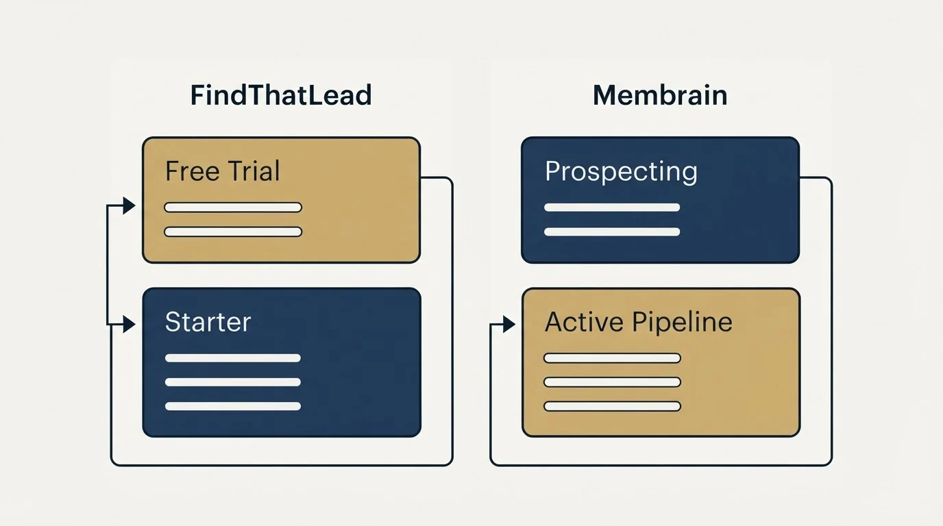 Pricing panels: Pricing Comparison (FindThatLead, Membrain, Free Trial, Prospecting)