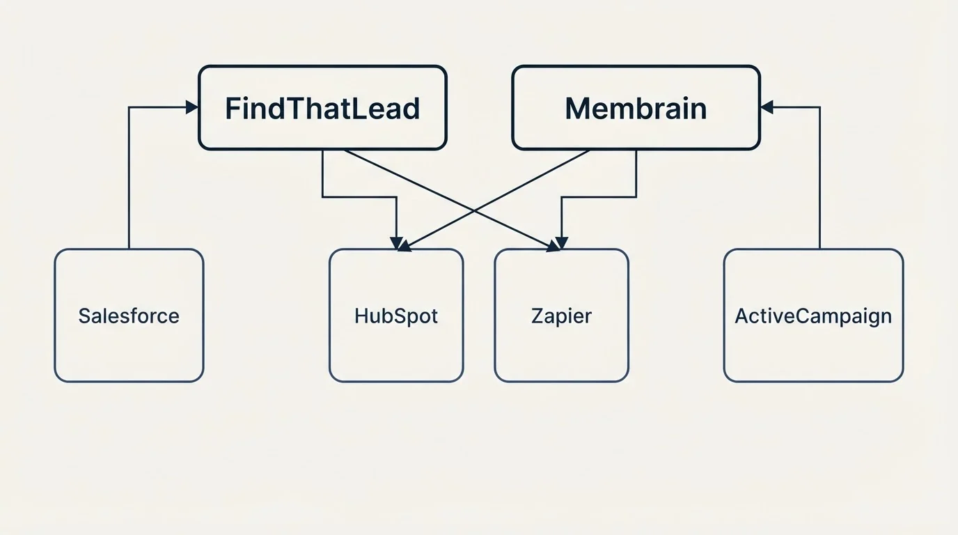 Integration grid: Integration Ecosystem (FindThatLead, Membrain, HubSpot, Zapier)