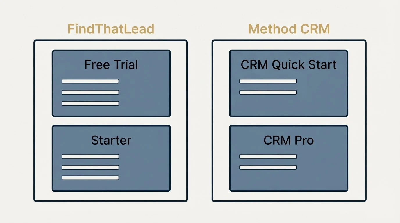 Pricing panels: Pricing Comparison (FindThatLead, Method CRM, Free Trial, CRM Quick Start)