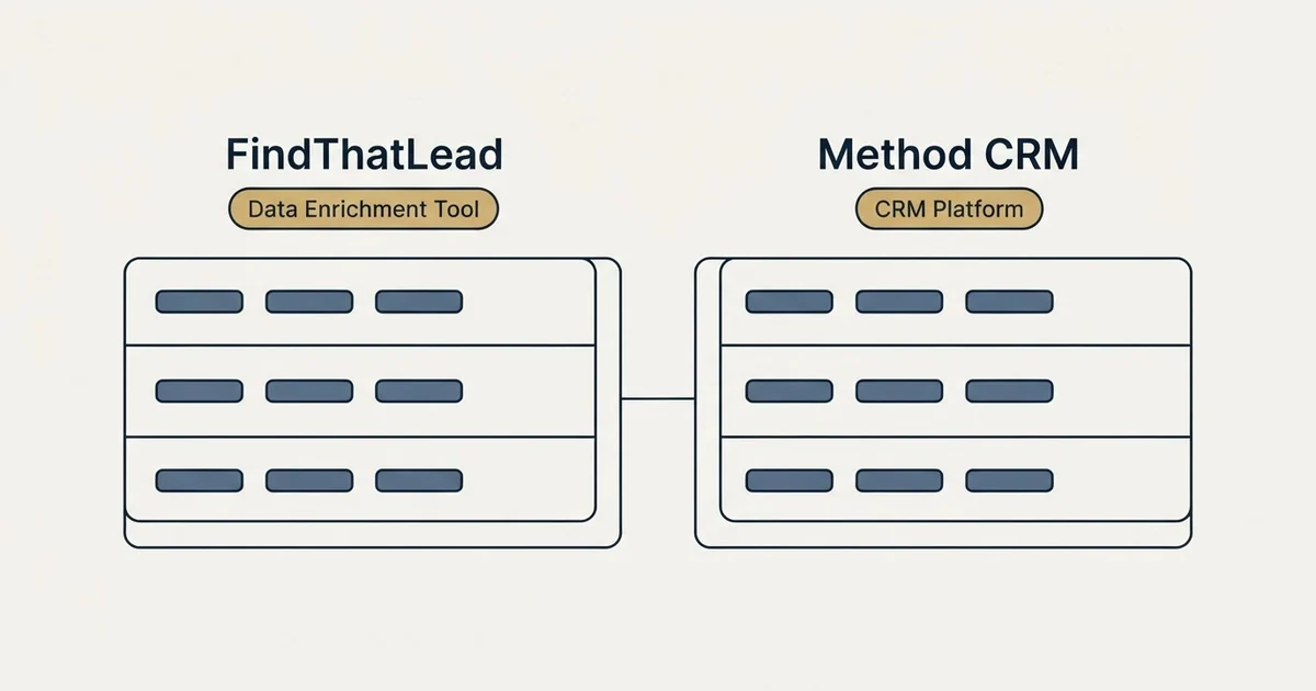 Side-by-side panels: FindThatLead vs Method CRM (Data Enrichment Tool, CRM Platform)
