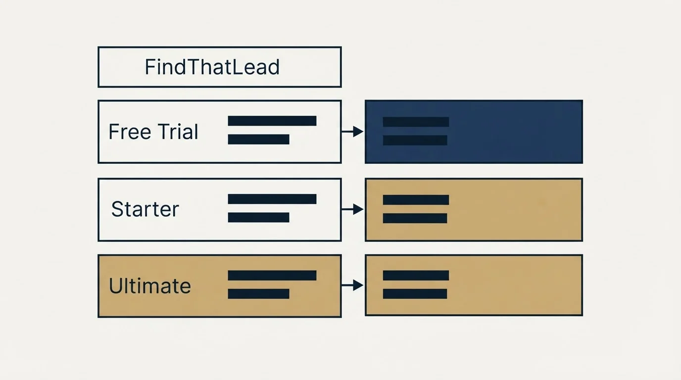 Pricing table: Pricing Comparison (FindThatLead, Free Trial, Starter, Ultimate)