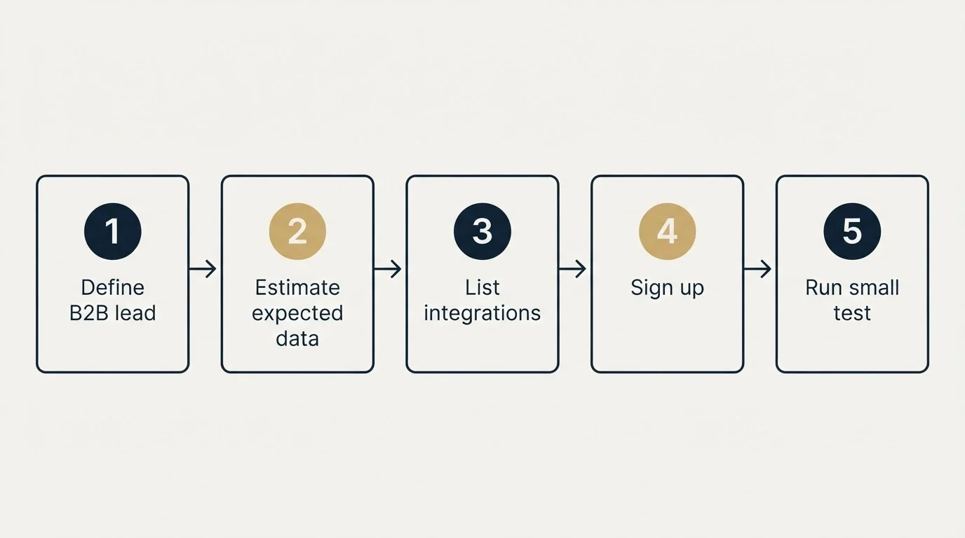 Step sequence: Getting Started Checklist (Define B2B lead, Estimate expected data, List integrations, Sign up)