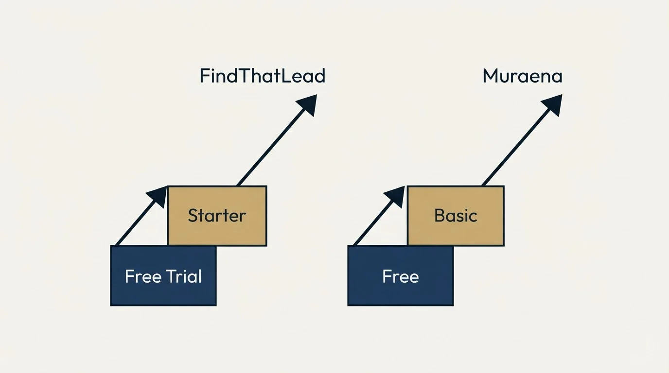 Pricing ladder: Pricing Comparison (FindThatLead, Muraena, Free Trial, Free)