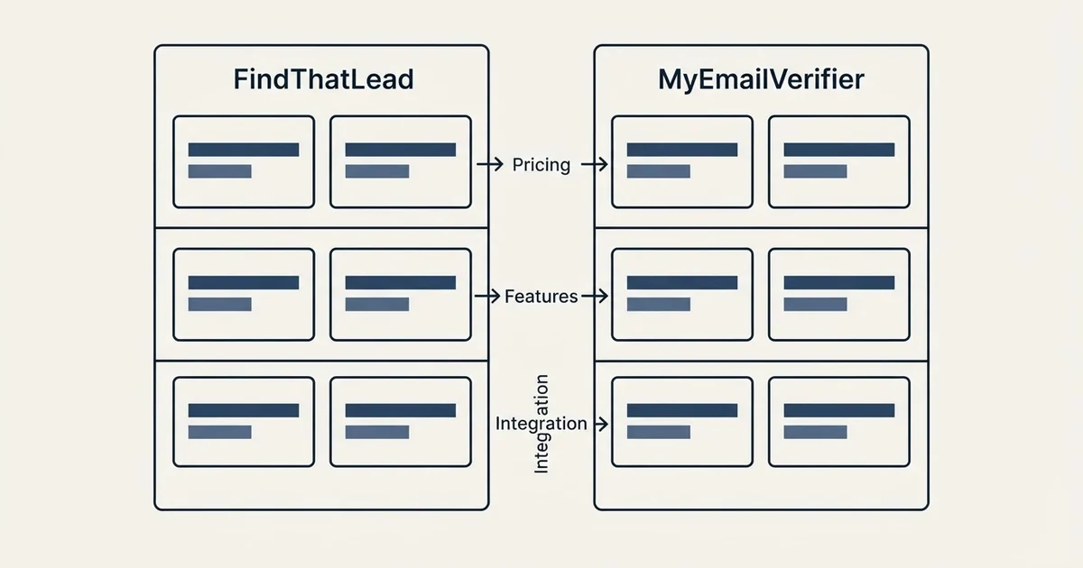 Comparison panel: FindThatLead vs MyEmailVerifier (Pricing, Features, Integration)