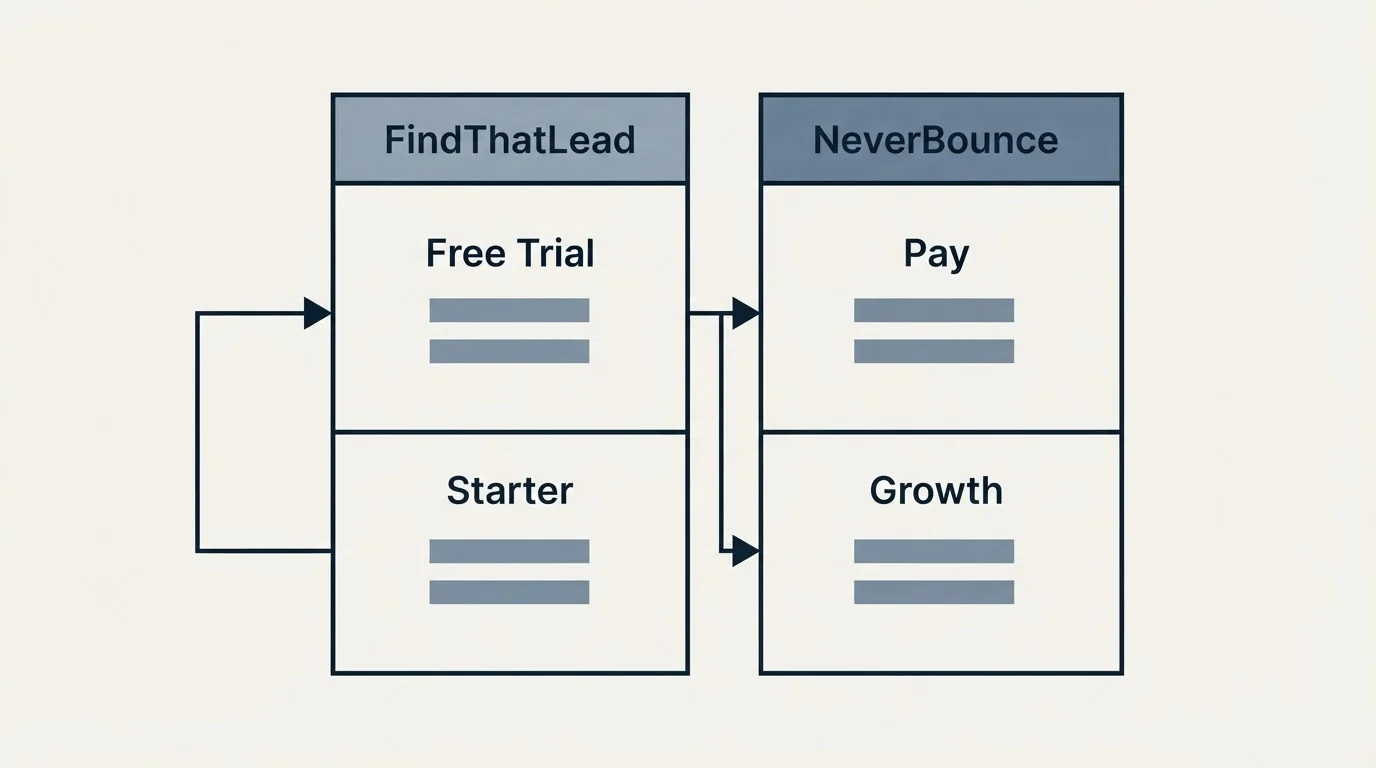 Pricing table: Pricing Comparison (FindThatLead, NeverBounce, Free Trial, Pay)