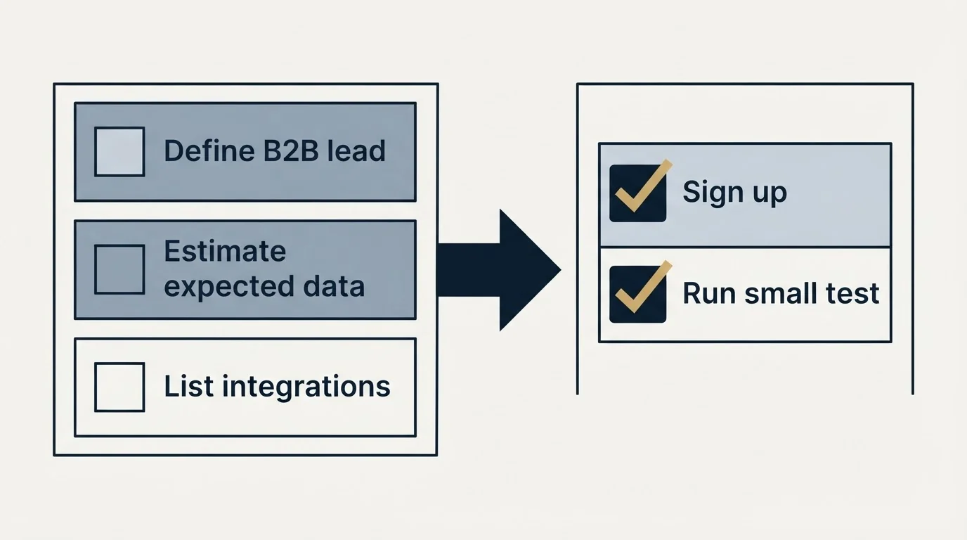 Before-and-after steps: Getting Started Checklist (Define B2B lead, Estimate expected data, List integrations, Sign up)