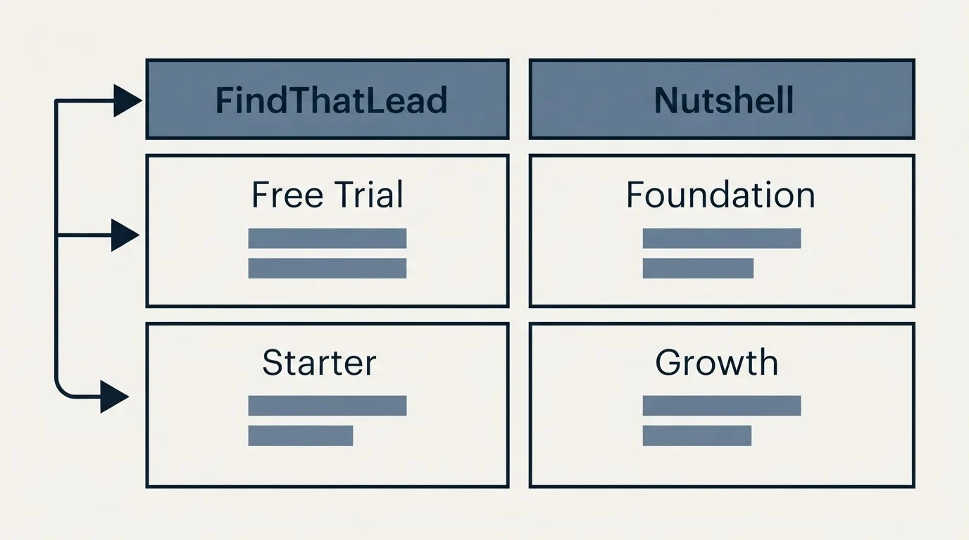 Pricing table: Pricing Comparison (FindThatLead, Nutshell, Free Trial, Foundation)