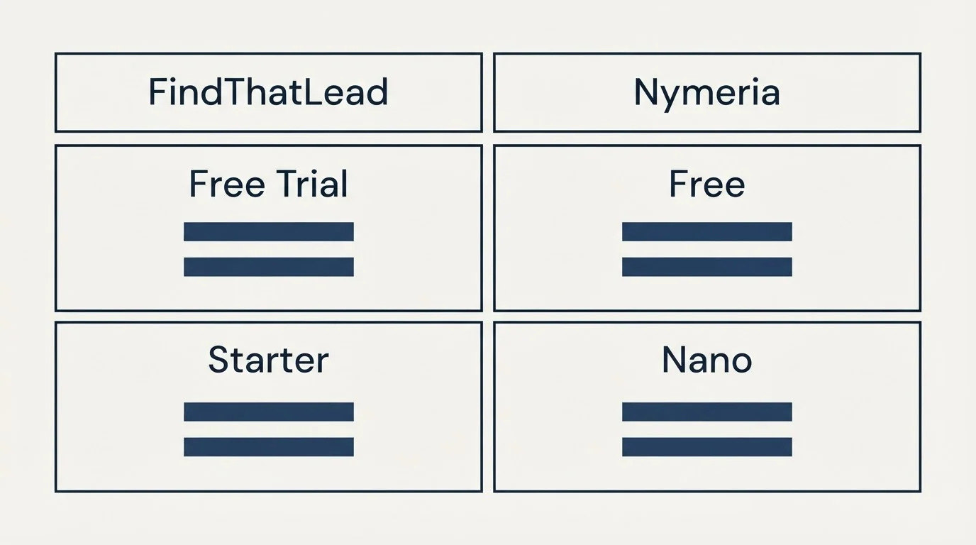 Pricing table: Pricing Comparison (FindThatLead, Nymeria, Free Trial, Free)