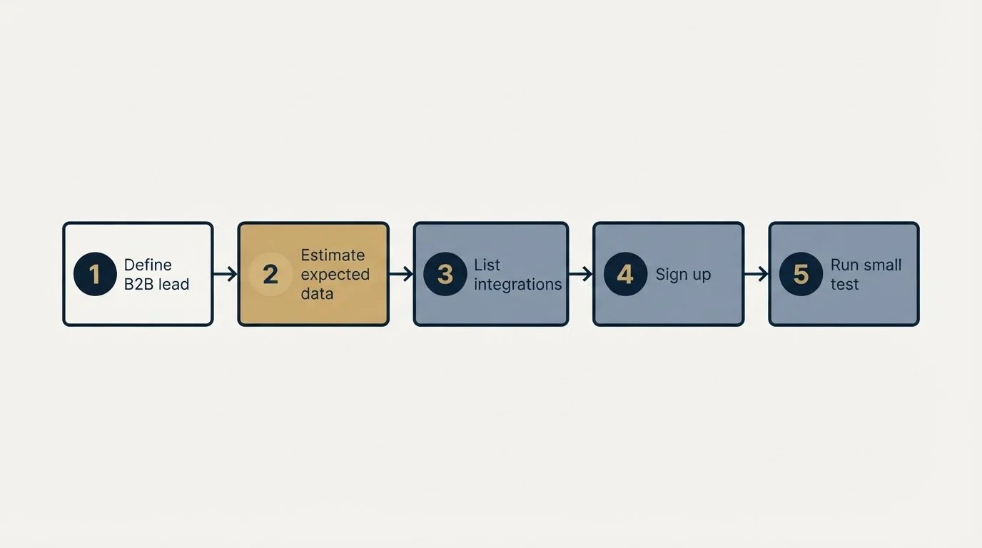 Step sequence: Getting Started Checklist (Define B2B lead, Estimate expected data, List integrations, Sign up)