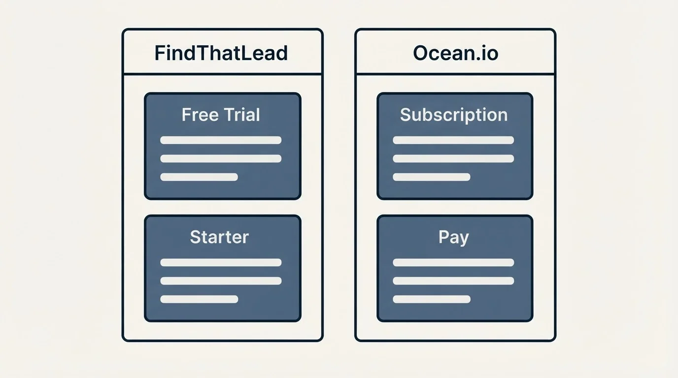 Pricing panels: Pricing Comparison (FindThatLead, Ocean.io, Free Trial, Subscription)