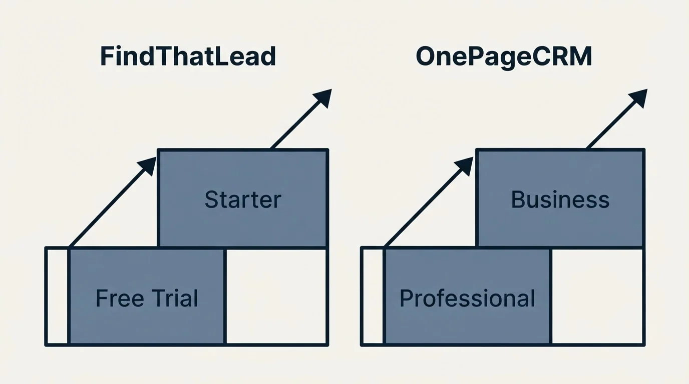 Pricing ladder: Pricing Comparison (FindThatLead, OnePageCRM, Free Trial, Professional)