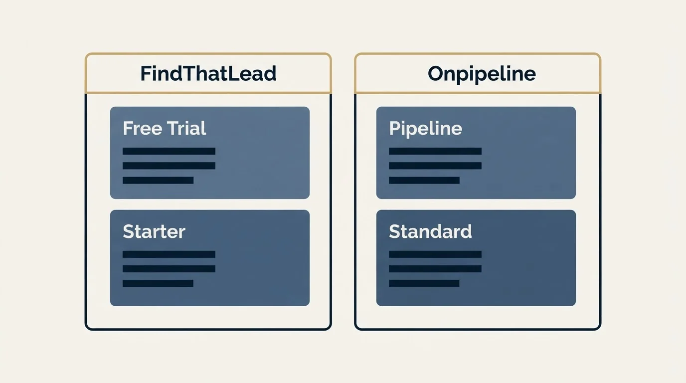 Pricing panels: Pricing Comparison (FindThatLead, Onpipeline, Free Trial, Pipeline)