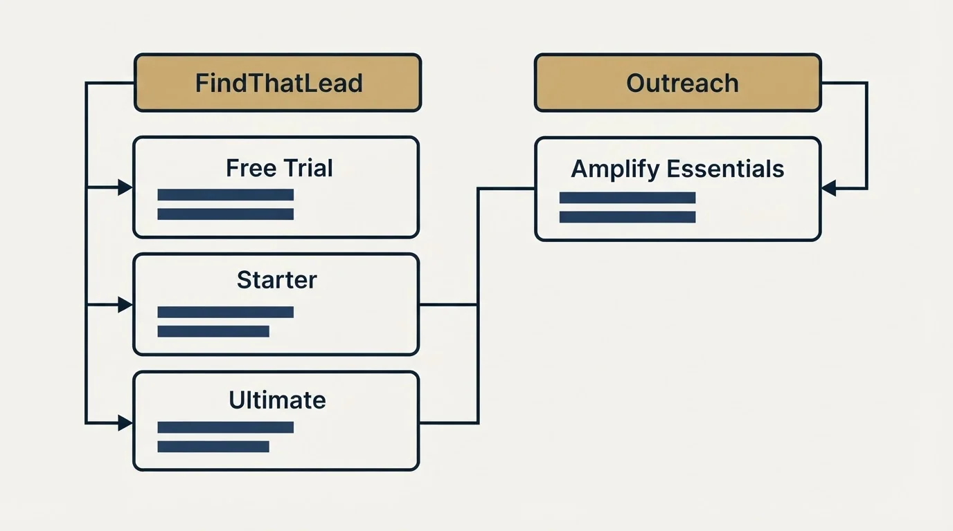Pricing table: Pricing Comparison (FindThatLead, Outreach, Free Trial, Amplify Essentials)