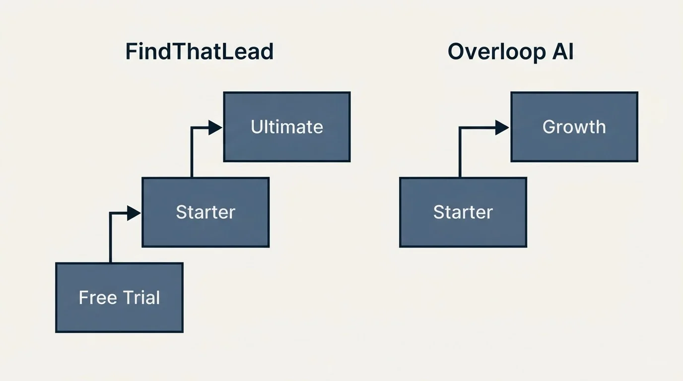 Pricing ladder: Pricing Comparison (FindThatLead, Overloop AI, Free Trial, Starter)